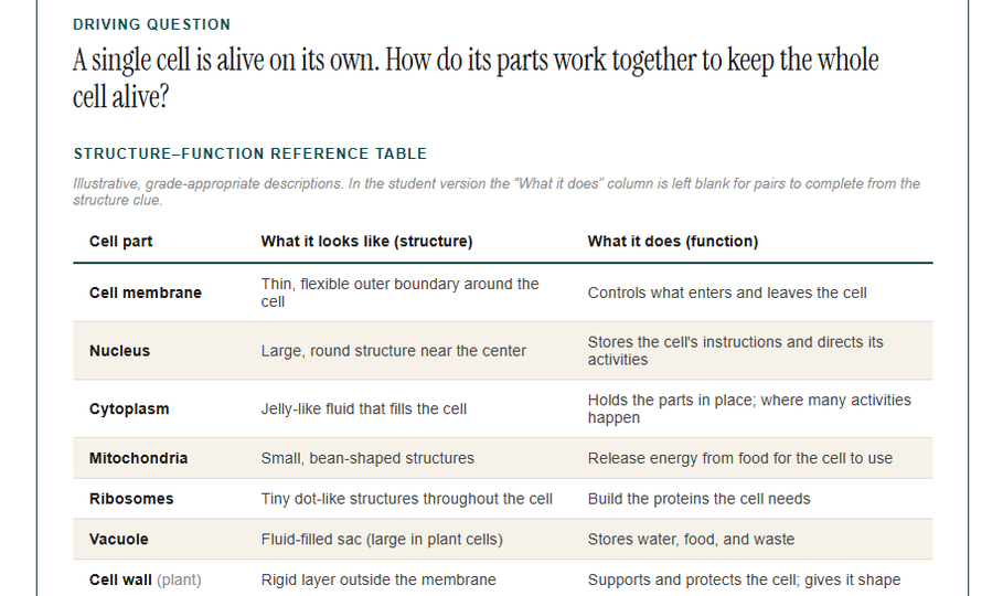 The driving question above a structure-function reference table listing each cell part, what it looks like, and what it does